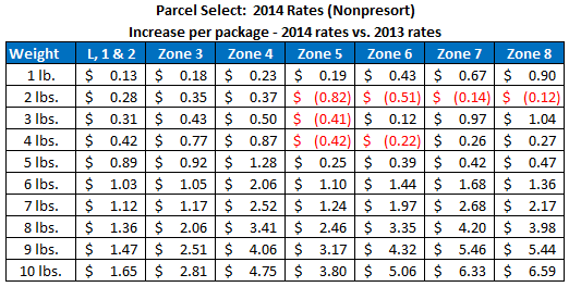 usps cost to ship a shirt