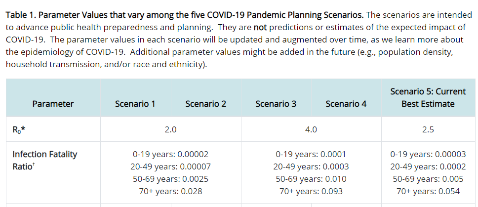 Solved CDC shows COVID19 has high survival rate!!! (Medi