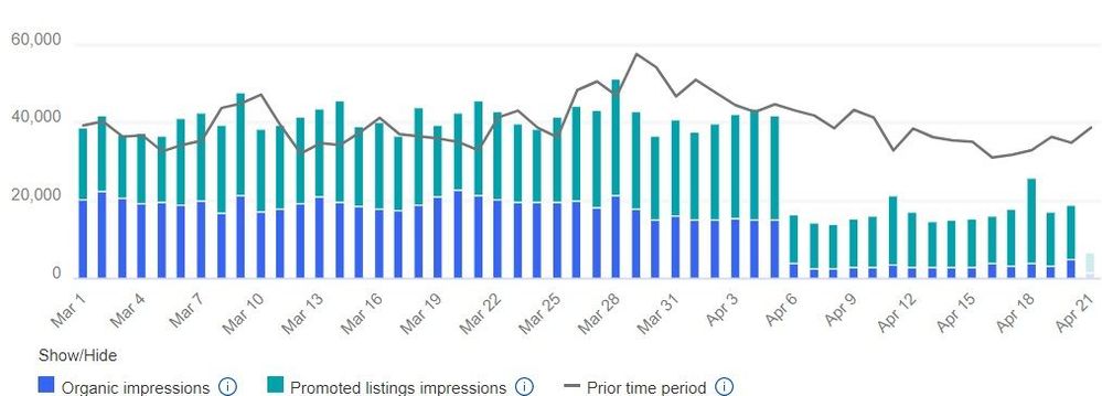 Sudden 60% drop in impressions, both organic and promoted